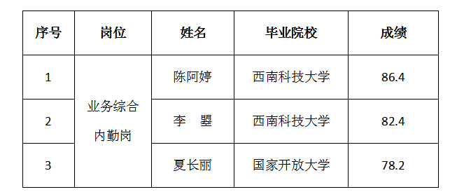 綿實股份內部選聘人員面試排名的公示