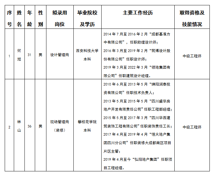 嘉遠(yuǎn)設(shè)計(jì)管理崗、現(xiàn)場(chǎng)管理崗擬錄用人選公示