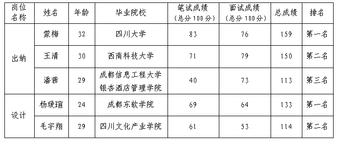 優(yōu)悅文化招聘過程的公示