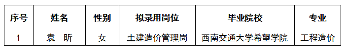 嘉遠(yuǎn)房產(chǎn)公司土建造價管理崗位公開招聘擬錄用人選