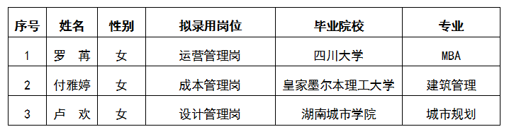 嘉來鴻盛運營管理崗等3個崗位公開招聘擬錄用人選公示