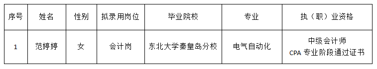 綿太會(huì)計(jì)崗擬錄用人選公示