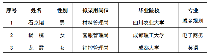 嘉遠(yuǎn)材料管理崗、客戶管理崗、銷控管理崗擬錄用人員公示