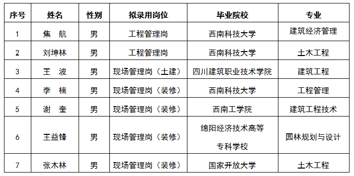 嘉遠工程管理崗、現(xiàn)場管理崗（土建）、（裝修）結(jié)果公示