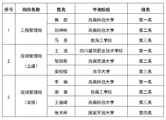 嘉遠(yuǎn)-工程管理崗、現(xiàn)場管理崗（土建）、現(xiàn)場管理崗（裝修）公示圖