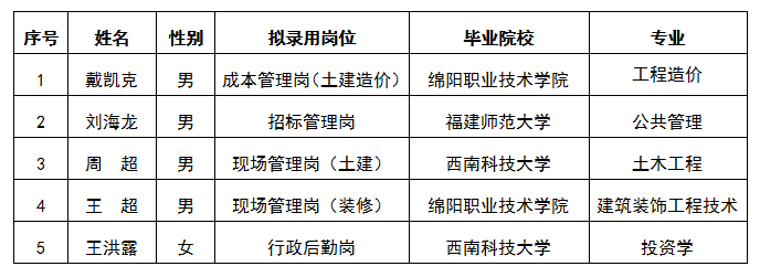 嘉遠房產(chǎn)成本管理崗（土建造價）等5個崗位擬錄用人選公示