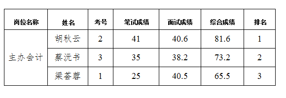 東津酒店會(huì)計(jì)崗