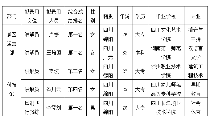 越王樓講解員及風(fēng)洞教練擬錄用人選