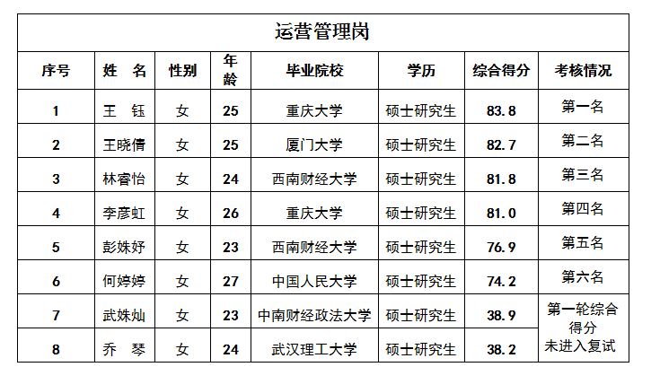 運(yùn)營管理崗4.17