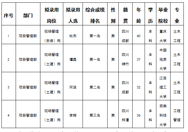 嘉遠公司4.3結(jié)果公示