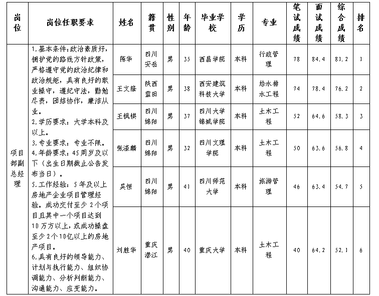 綿投置地副總經理