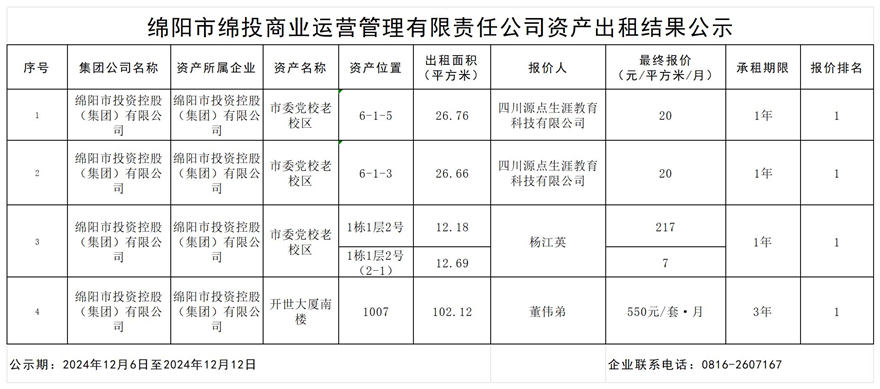 綿陽市綿投商業(yè)運(yùn)營管理有限責(zé)任公司資產(chǎn)出租結(jié)果公示_結(jié)果公示模板_結(jié)果公示模板