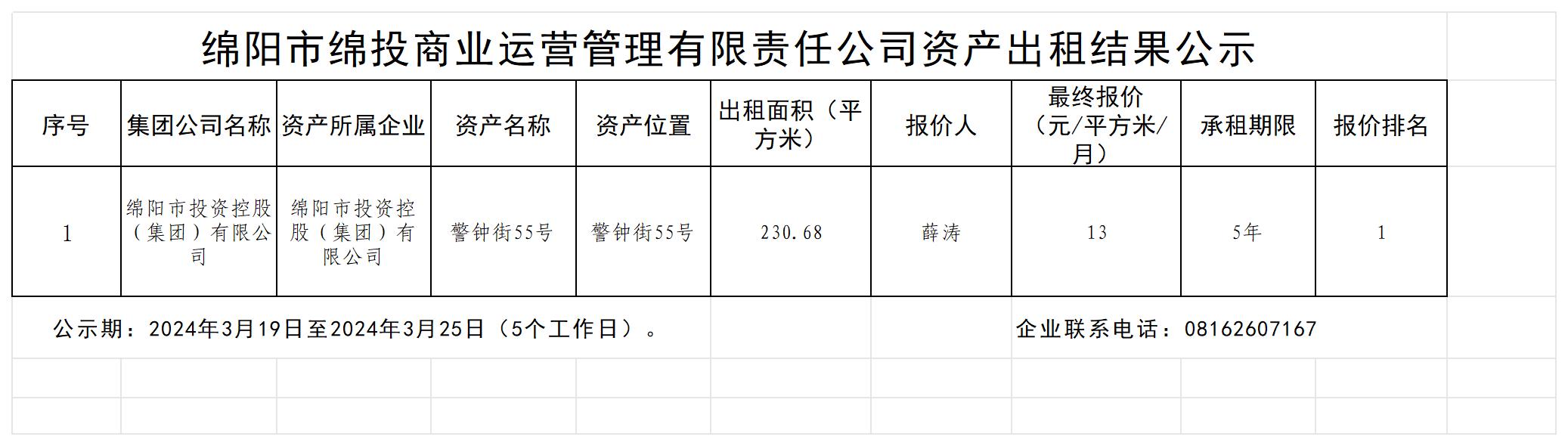 綿陽(yáng)市綿投商業(yè)運(yùn)營(yíng)管理有限責(zé)任公司資產(chǎn)出租結(jié)果公示_結(jié)果公示模板