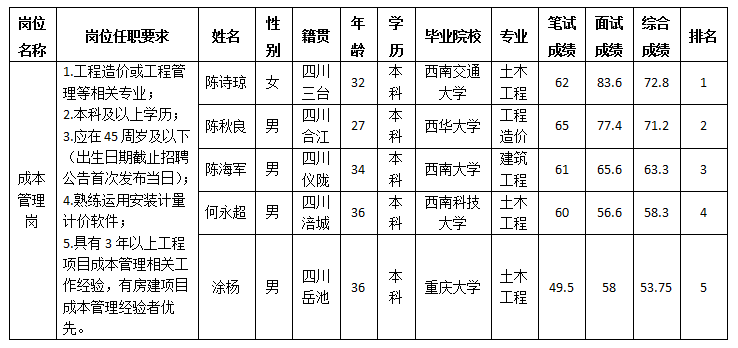 綿陽三江醫(yī)療投資有限公司關(guān)于招聘成本管理崗位測(cè)試成績的公示