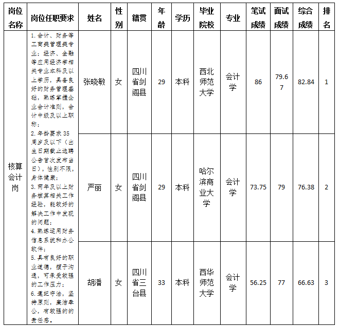 綿陽市綿投商業(yè)運(yùn)營管理有限責(zé)任公司關(guān)于招聘核算會(huì)計(jì)崗位測試成績的公示