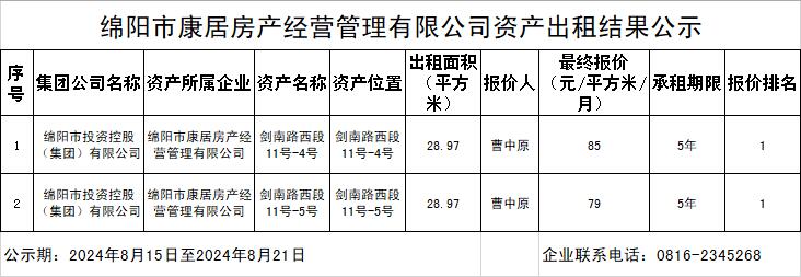 綿陽市康居房產經營管理有限公司資產出租結果公示